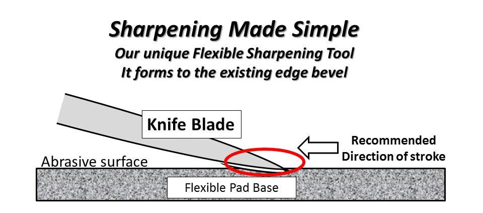 Blade Edge and Handle Care